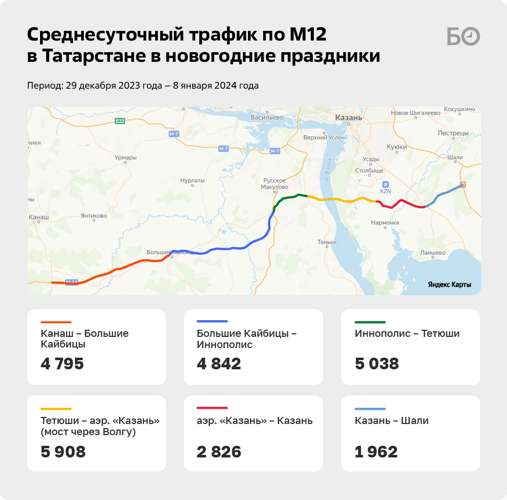 Интенсивность среднесуточного движения по участкам М12 в Татарстане пока примерно в 4 раза ниже, чем в Подмосковье