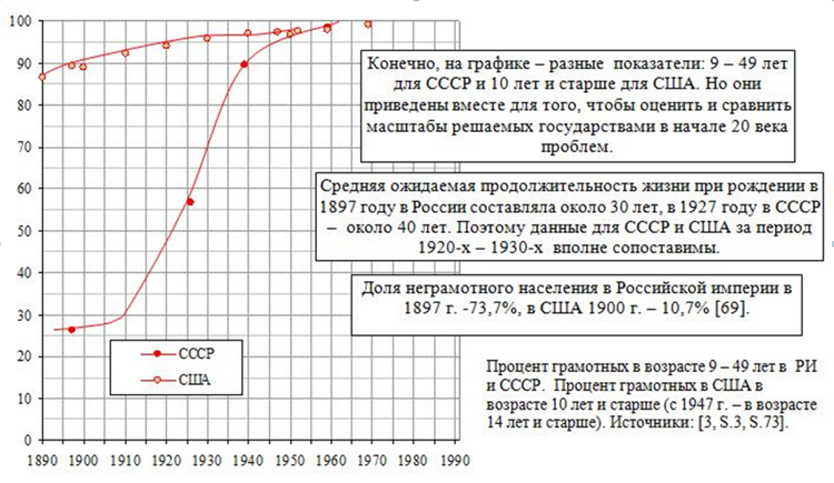 Данные по общей грамотности населения СССР и США с 1890 и по 1990 годы