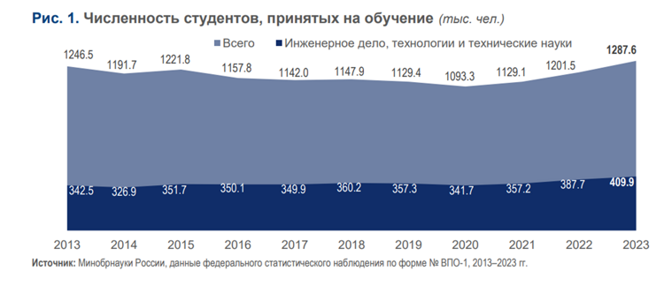 Численность студентов, принятых на обучение в 2013–2023 годах (в тыс. чел.)