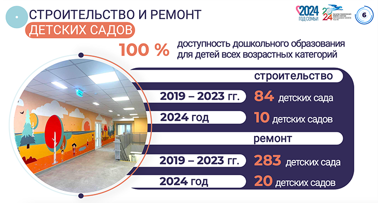 С 2019 года в Татарстане построили 84 детских сада, отремонтировали еще 303