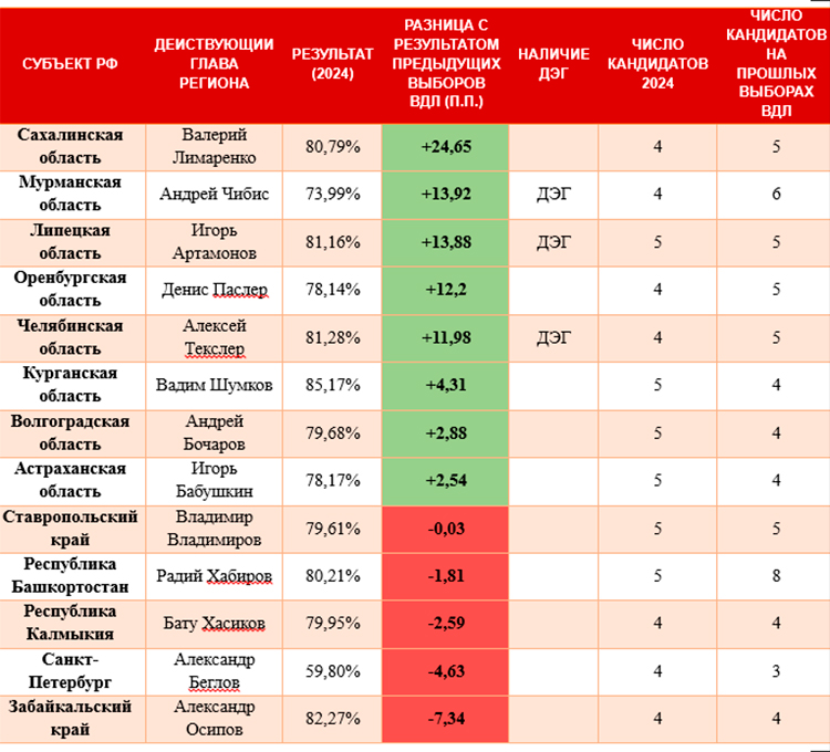 Сравнение результатов действующих губернаторов в 2024 и 2019 годах