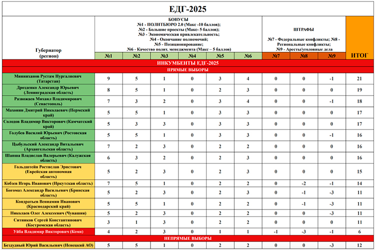 Губернаторы, которые потенциально участвуют в ЕДГ-2025