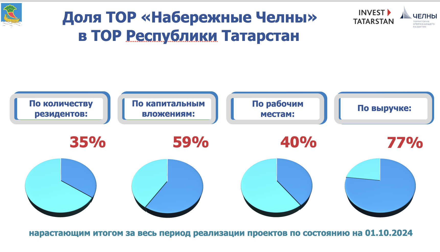 Набережные Челны стали лидером среди территорий опережающего развития по всей России