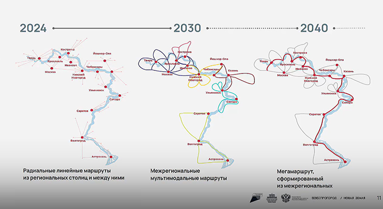 Всерьез занимаются развитием межрегиональных маршрутов, которые будут объединять все регионы, стоящие на Волге