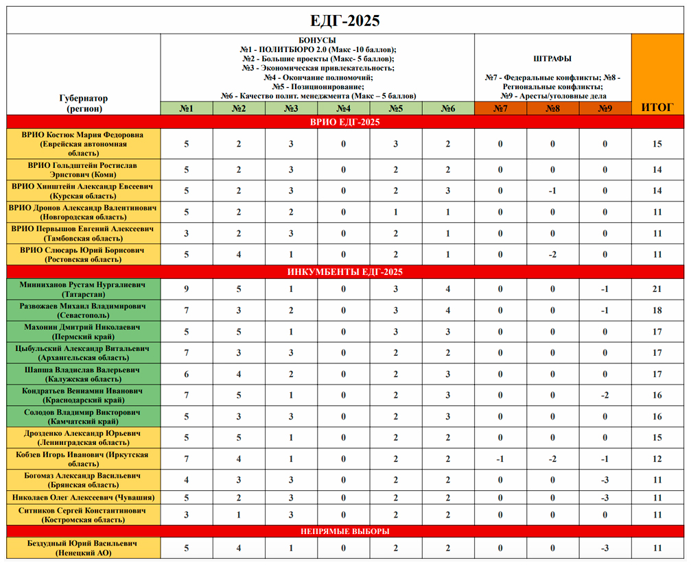 Рейтинг политической устойчивости «Госсовет 2.0» у глав регионов и врио губернаторов, принимающих участие в ЕДГ-2025