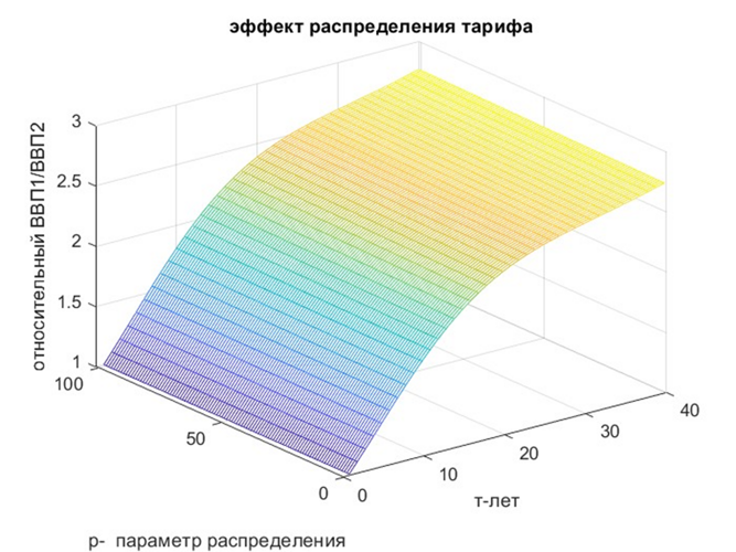 Рисунок № 3