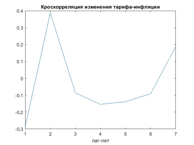 Рисунок № 1