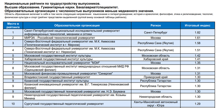 «Гуманитарные науки» — вузы с численностью выпускников меньше медианного значения