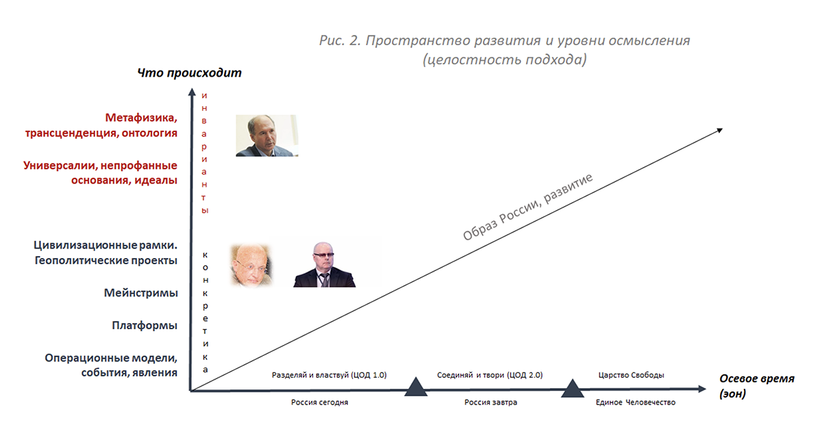 Примечание: ЦОД — цивилизационный общественный договор (1.0, 2.0)