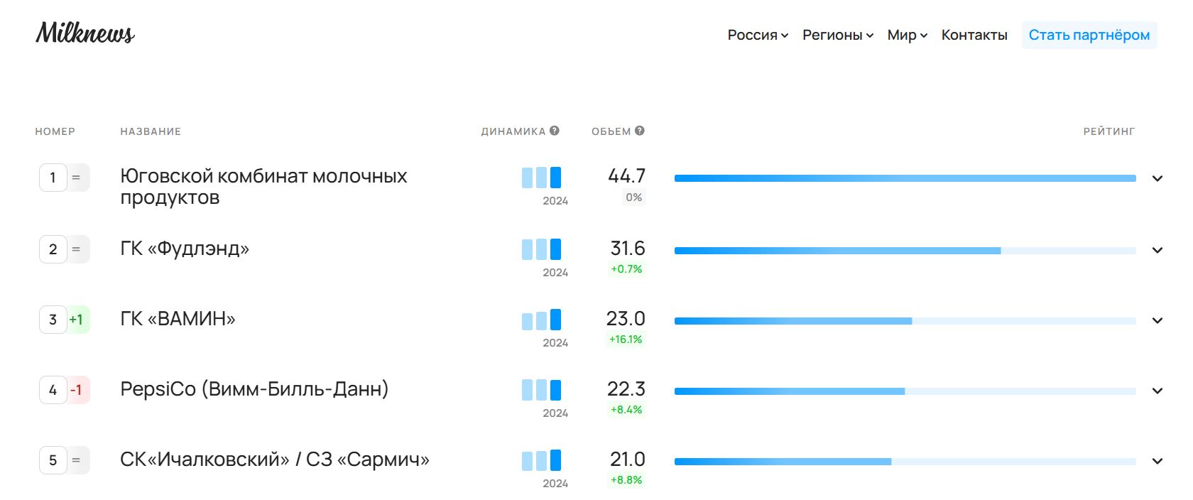 За прошлый год «Вамин» увеличил объем производства на 16,1% до 23 тыс. тонн сыров