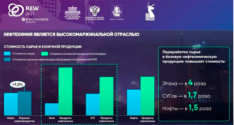 Переработка сырья в базовую нефтехимическую продукцию повышает стоимость нафты в 1,5 раза, сжиженных углеводородных газов (СУГов) — в 1,7 раза, этана — в 4 раза