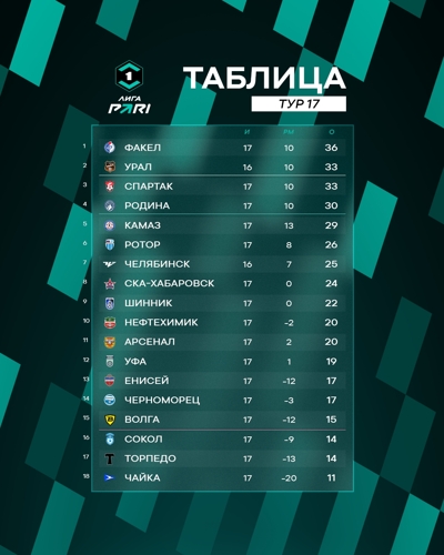 Турнирное положение команд на 4 ноября
