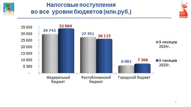 Начисления в федеральный и городской бюджет выросли, а вот в республиканский оказались чуть ниже