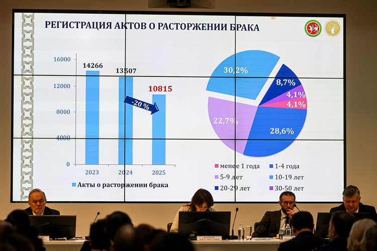 В прошлом году развелись 10,8 тыс. пар, что сразу на 20% меньше, чем в 2024 году