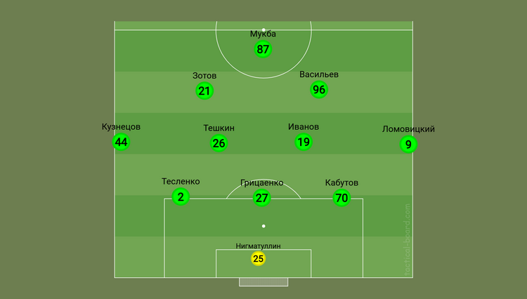 Схема «Рубина» на второй тайм