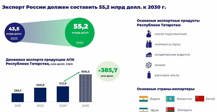 К 2030 году стоит задача нарастить российский экспорт АПК до $55,2 млрд