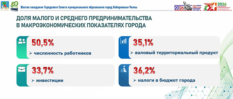 В Набережных Челнах количество субъектов малого и среднего предпринимательства ежегодно растет. Сегодня их более 28 тыс. или на 2% больше, чем в 2024 году