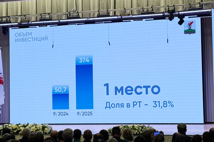 Елабуга занимает 1-е место в республике по объему инвестиций на одного жителя. За 9 месяцев прошлого года объем инвестиций составил 374 млрд рублей