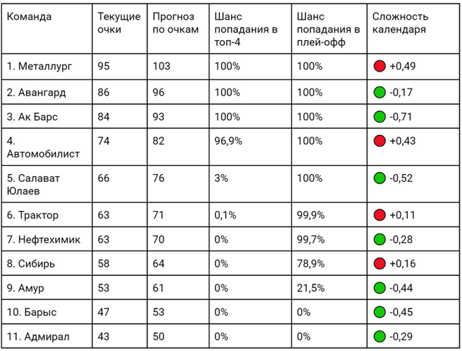Прогноз Восточной конференции