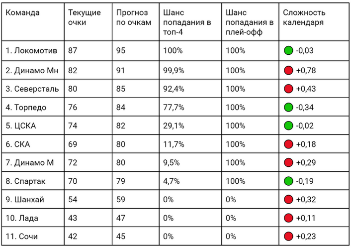 Прогноз Западной конференции