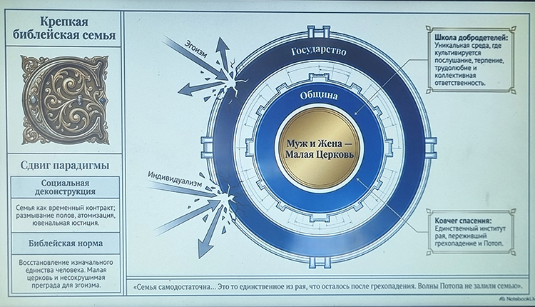 Библейская семья представляет из себя не просто союз мужчины и женщины, а союз двух начал.