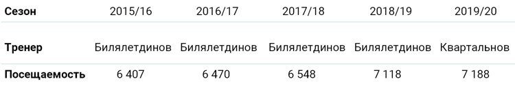 Посещаемость «Ак Барса» при Билялетдинове и Квартальнове