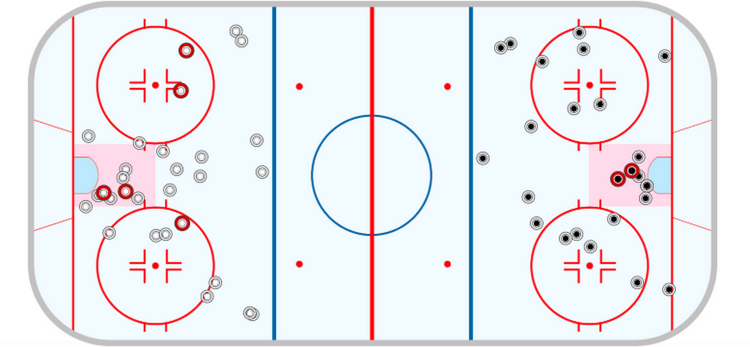 Слева &mdash; броски «Ак Барса», справа &mdash; броски «Металлурга». Видно, что казанцы чаще всего атаковали близки ворот в центре