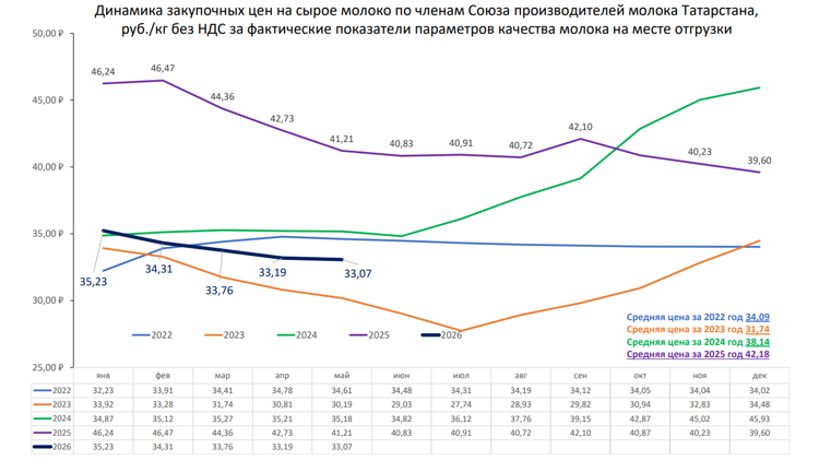  Динамика цен на молоко в Татарстане 