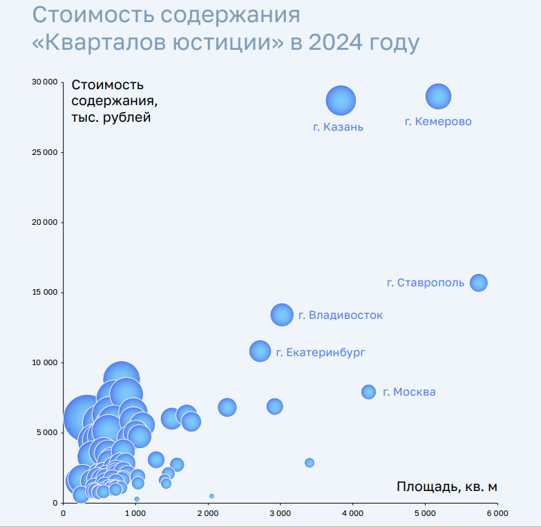 Первый нюанс, на который обратили внимание аудиторы, в том, что оба региона — и Татарстан, и Кузбасс — были выбраны для стройки, судя по всему, наобум