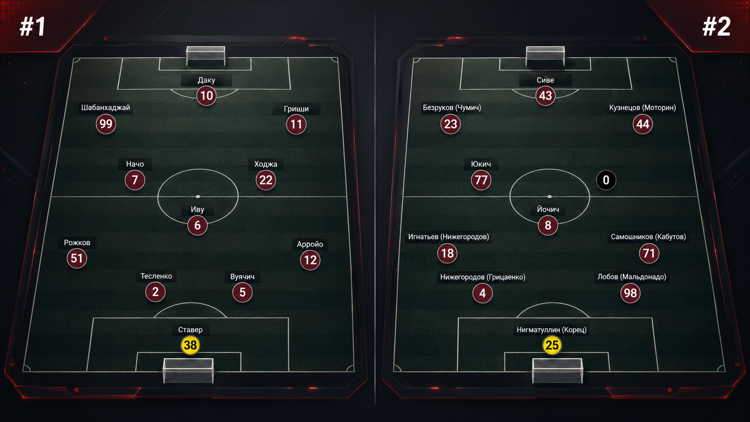 Стартовый и резервный состав «Рубина» при схеме 4-3-3