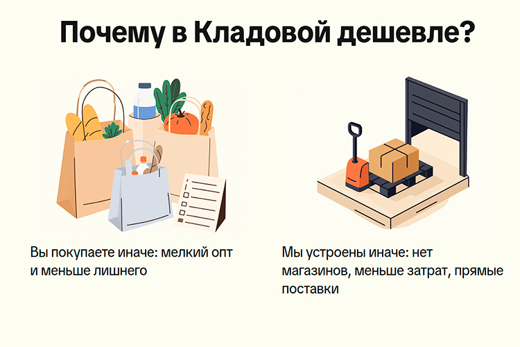 Большой оранжевый баннер «Почему у нас дешевле» на главной странице сообщает, что низкие цены объясняются отсутствием магазинов, меньшими затратами и прямыми поставками без наценок посредников