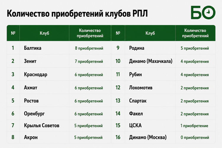 Без учета возвратившихся из аренды игроков