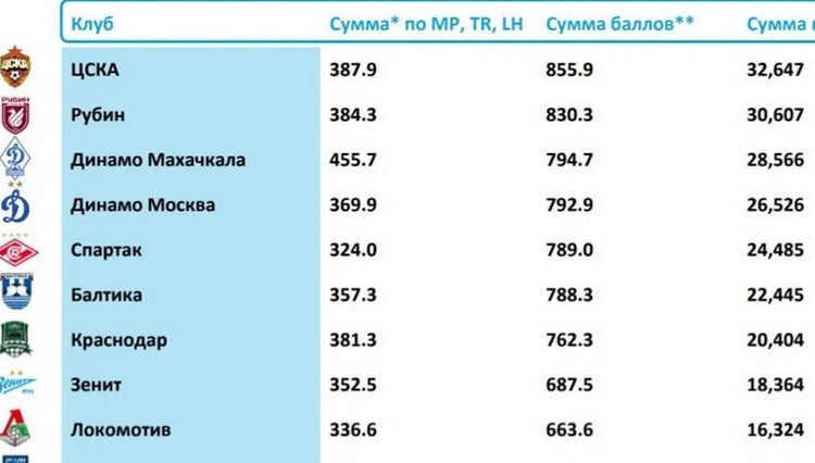 Графика медиактивности клубов