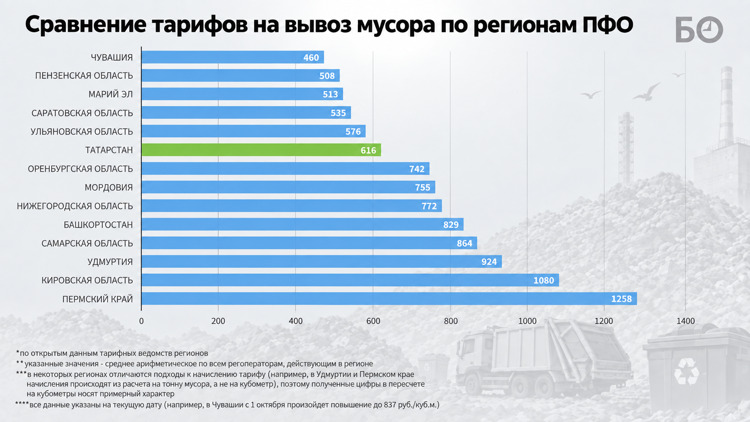 Пока самый низкий тариф ПФО — в Чувашской республике. Но с 1 октября его повышают почти вдвое
