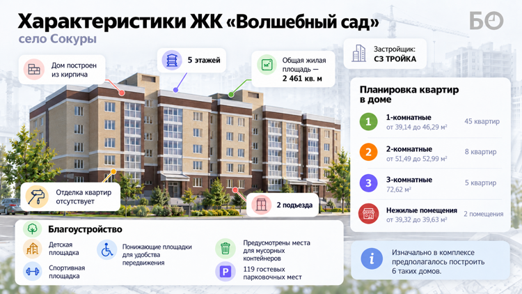 Один из домов «Волшебного сада». Всего в ЖК планировалось 6 корпусов высотой 5 этажей без лифта с квартирами от 33 до 109 кв. метров.