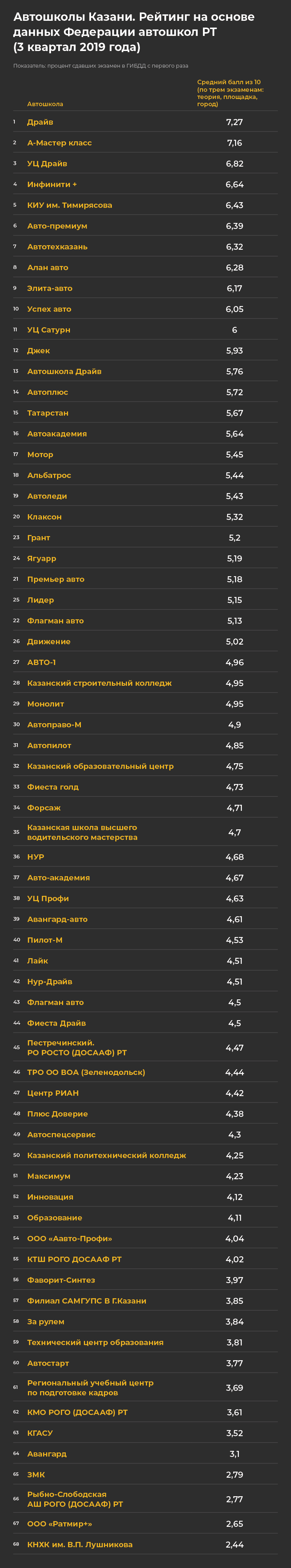 Есть люди, которые и с 10-го раза сдать не могут!»: рейтинг автошкол Казани