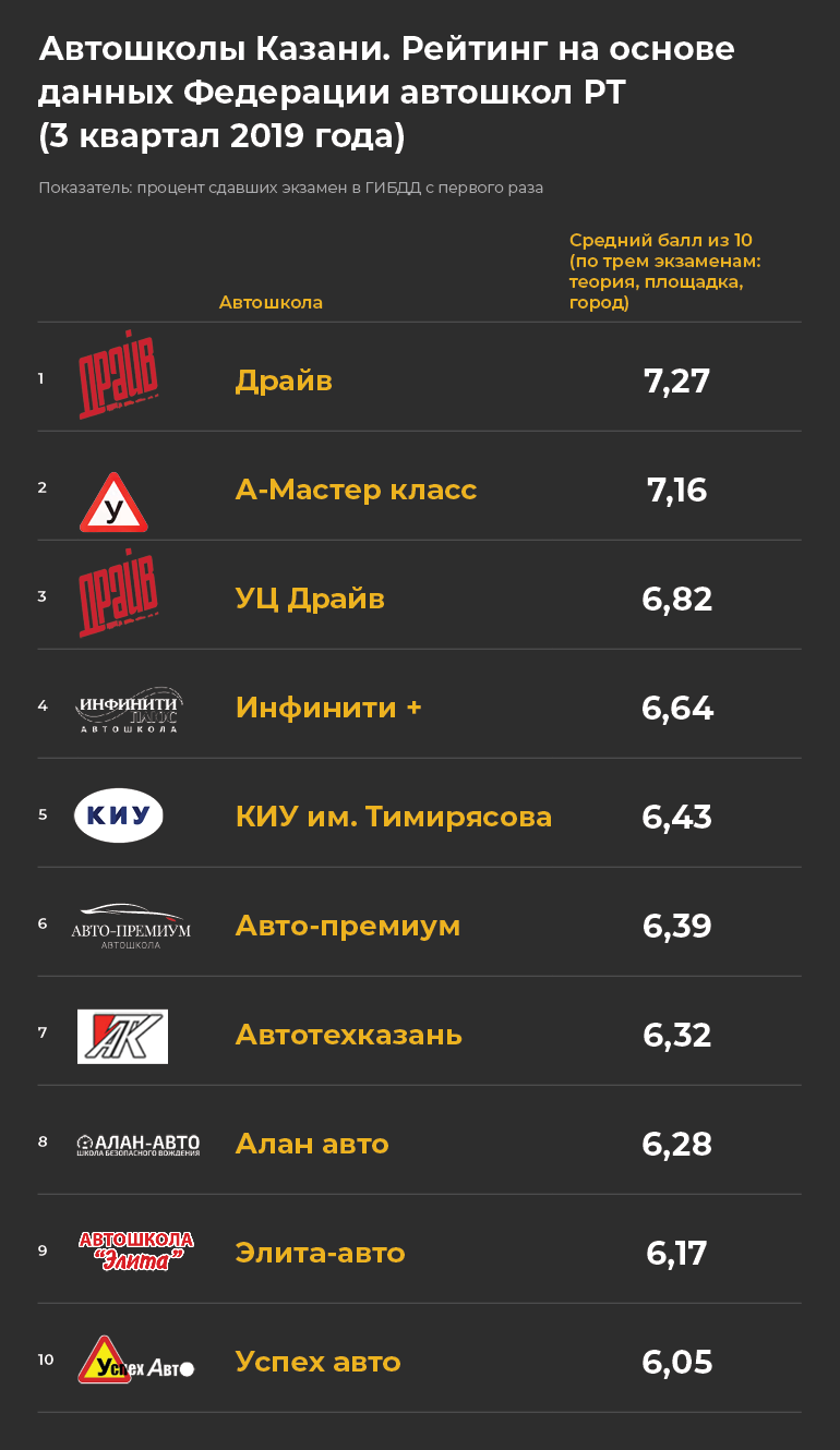 Есть люди, которые и с 10-го раза сдать не могут!»: рейтинг автошкол Казани