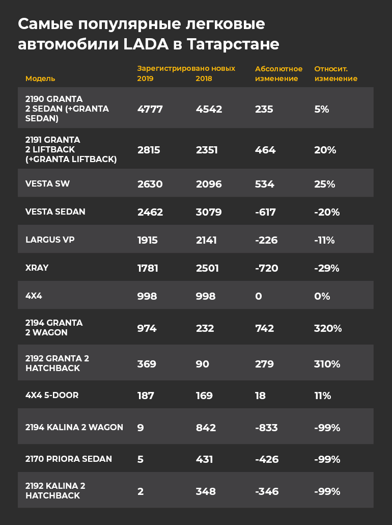 Итоги авторынка – 2019: холодный душ для LADA и казанское похмелье Nissan