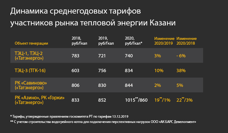 Тариф кызыл. Тарифы на электроэнергию 2020. Тарифная стоимость тепловой энергии. Тариф электроэнергии Казань 2020. Стоимость гигакалории тепла 2020 по странам.