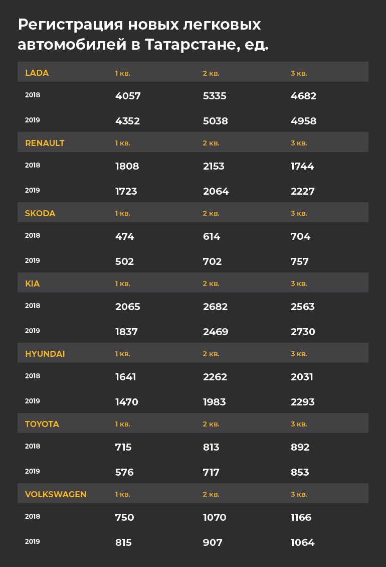 Авторынок РТ: ты еще на «пузотерке»? Взрывной квартал от KIA Sportage и  Hyundai Creta