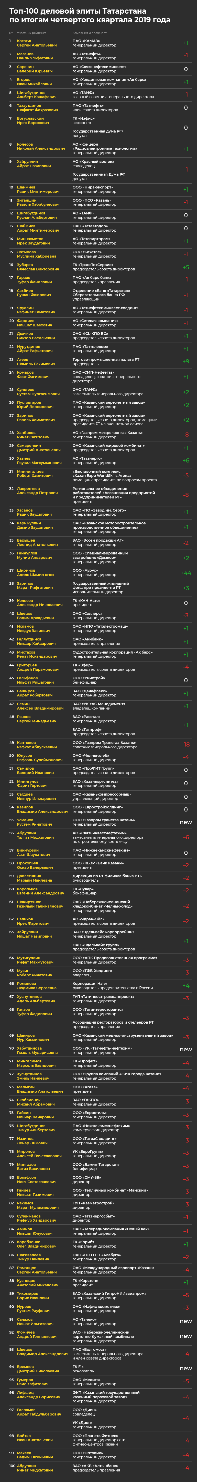 10 лет спустя: что элиты Татарстана передали федералам?