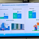 На фоне снижения рынка вторички продажи новостроек в Татарстане за год выросли на 14%