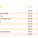 GloraX возглавил рейтинг девелоперов РФ по динамике развития в 2025 году