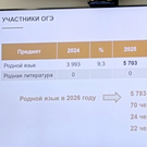 Число 11-классников, сдающих экзамен по татарскому языку в РТ, увеличилось вдвое
