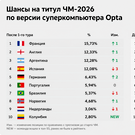 Opta обновила прогноз на победителя ЧМ. Испания больше не фаворит