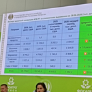 Экспорт молочной продукции из Татарстана вырос на 10%, но поставки масла рухнули в 15 раз