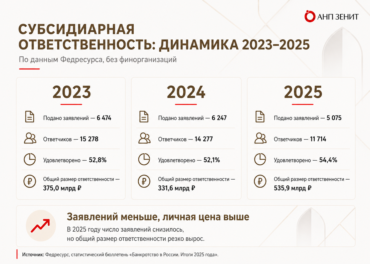 Инфографика: АНП ЗЕНИТ
