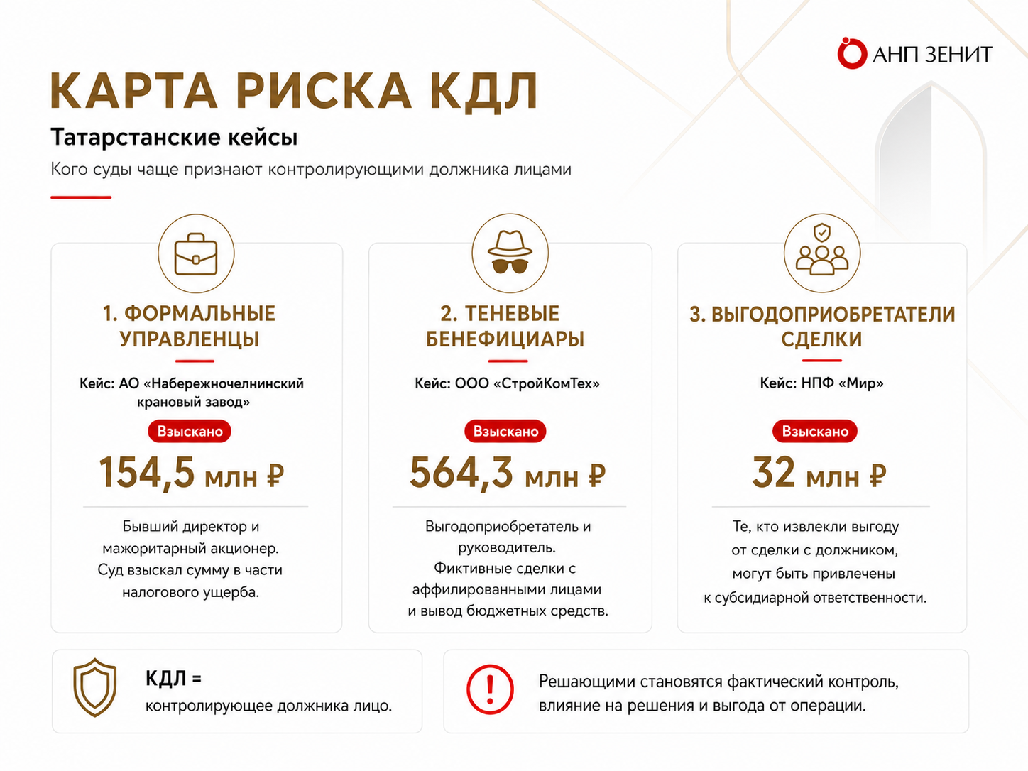 Инфографика: АНП ЗЕНИТ