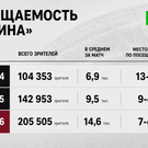 «Рубин» на 2-м месте по медиаактивности клубов РПЛ. Это принесет клубу 30,6 миллиона рублей