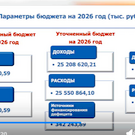 «Транспорт – планово-убыточное предприятие»: расходы бюджета Челнов выросли до 25,5 миллиарда рублей